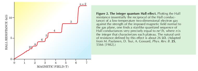 Introduction The Quantum Hall Effect: Resistance Plot Figure: Clear plateaus imply quantization of Hall conductance.