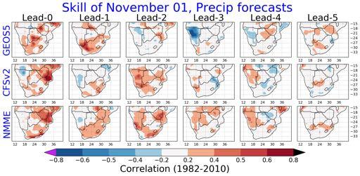 How skillful are GEOS5 seasonal forecasts in the region? Limited precipitation forecast skill. Skill decreases past lead-0.