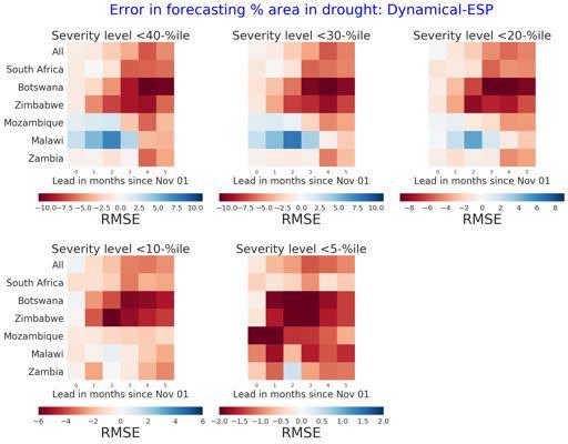 RMSE of GEOS5 ESP Red: Improvement Blue: Degradation GEOS5 improves the skill of forecasting % area in drought relative