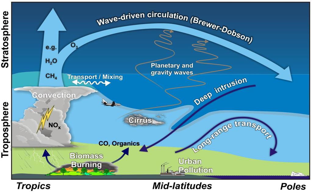 Upper Troposphere /Lower Stratosphere (UTLS) Improved predictions of chemistry-climate