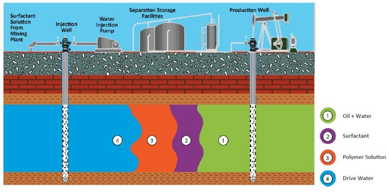 This process becomes inefficient as water injection progresses, and can result in substantial amounts of the oil being left behind in the porous rock formations of the reservoir.