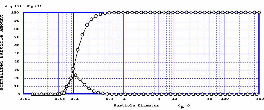 hydroxymethylated grass lignin (L2) Figure 2: Dimensional distribution curve of