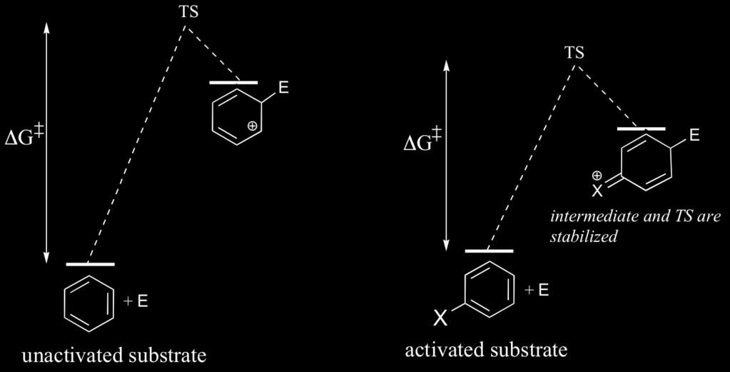 2) also lowers the energy of the transition state and therefore the activation energy. 15.