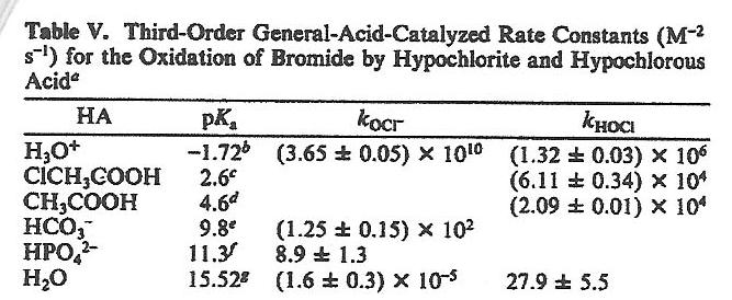 Catalysis: comparison with pka 7 Bronsted catalysis G H ( K ) α a HPO 4 - CH ClCOOH H H 3 O + O CH
