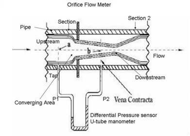 The Orifice Meter The orifice meter consists of a throttling device (an orifice plate) inserted in the flow.