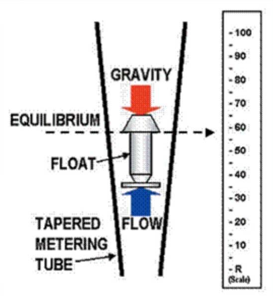 The higher the float position the greater the flow rate. Note that as the float rises, the annular area formed between the float and the tube increases.