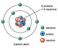 A neutron is a subatomic particle contained in the atomic nucleus. It has no net electric charge, unlike the proton's positive electric charge. Q.