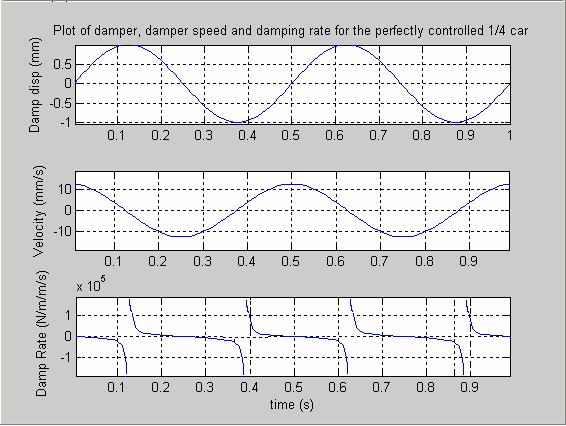 Fig-2 Illustration of damper position and the damping rate required for perfect body control.