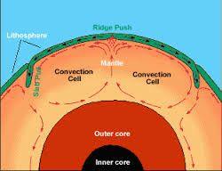 The cause of earthquakes and volcanoes: The Earth's crust is broken up into pieces called plates.