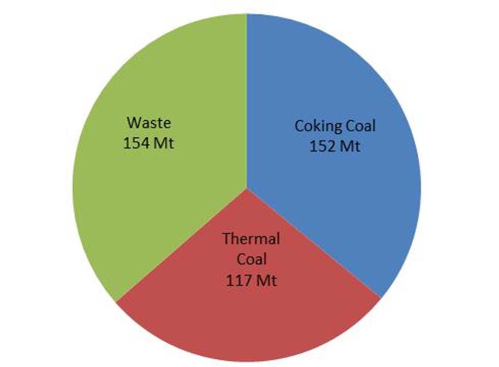 Value of Mongolian Mining Corp. Enterprise Value ~ US$4.6bn US700m (less cash) =US3.9bn Resource 423 Mt 2 $14.50/t of saleable coal $25/t of saleable coking coal 1 1 1 1.