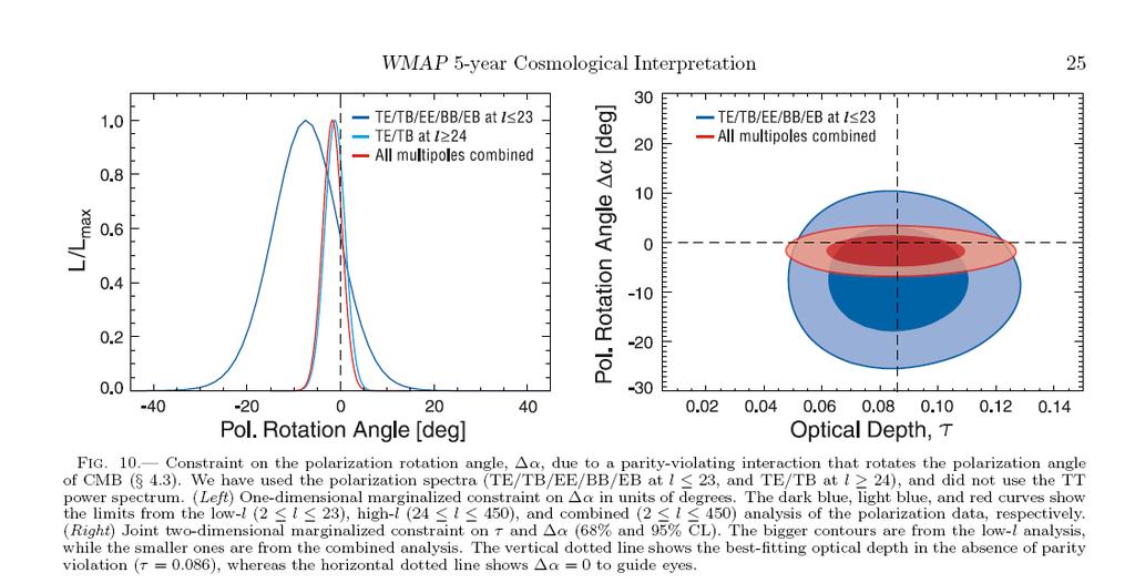 Polarization Plane Rotation Angle: WMAP Lorentz Symmetry or Parity