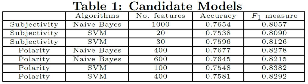 Model selection The performances of both algorithms vary significantly with number of features. As the feature size increases, serious over-fitting problem creeps in.