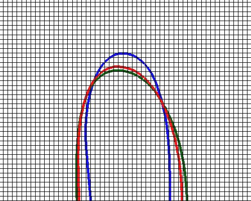 Figure 3.5: Drop deformation contours for the axisymmetric W e = 6.56 case at t = 1.8 ms; blue: H = 2 mm, red: H = 3 mm, green: H = 4.5 mm.