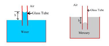 Typical values: for air-water- glass interface for air-mercury glass interface If the contact angle wetted by the liquid, when. Capillarity the liquid is said to wet the solid.