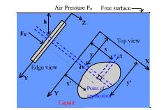 Hydrostatic force on a plane submerged surface Shown in Fig.L-9.1 is a plane surface of arbitrary shape fully submerged in a uniform liquid.