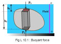 The buoyant force acting on floating and submerged objects can be estimated by employing hydrostatic principle. With reference to figure(l- 10.