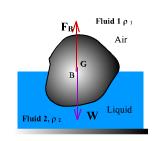 Buoyant force on a floating body When a body is partially submerged in a liquid, with the remainder in contact with air (as shown in figure), the buoyant force of the body can also be computed using