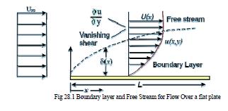 u - velocity component along x direction. v - velocity component along y direction p - static pressure ρ - density.