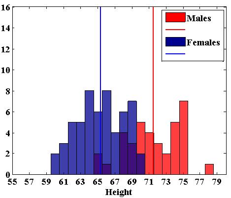10: Ifereces Ivolvig Two Populatios 10.5 Iferece for Ratio of Two Variaces Two Id. Samples Is variace of male heights greater tha that of females?.01 Step 1 37 H 0 : m f vs. H a : H 0 : vs.