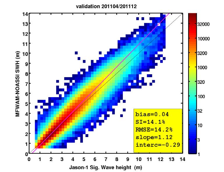 Output from MFWAM operational forecasting system Validation with Jason-1 Sig.