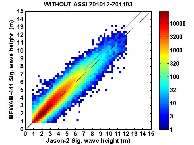 Impact of the assimilation of ASAR wave spectra only comparison with Jason 1&2 wave heigths Assimilation of ASAR only Run
