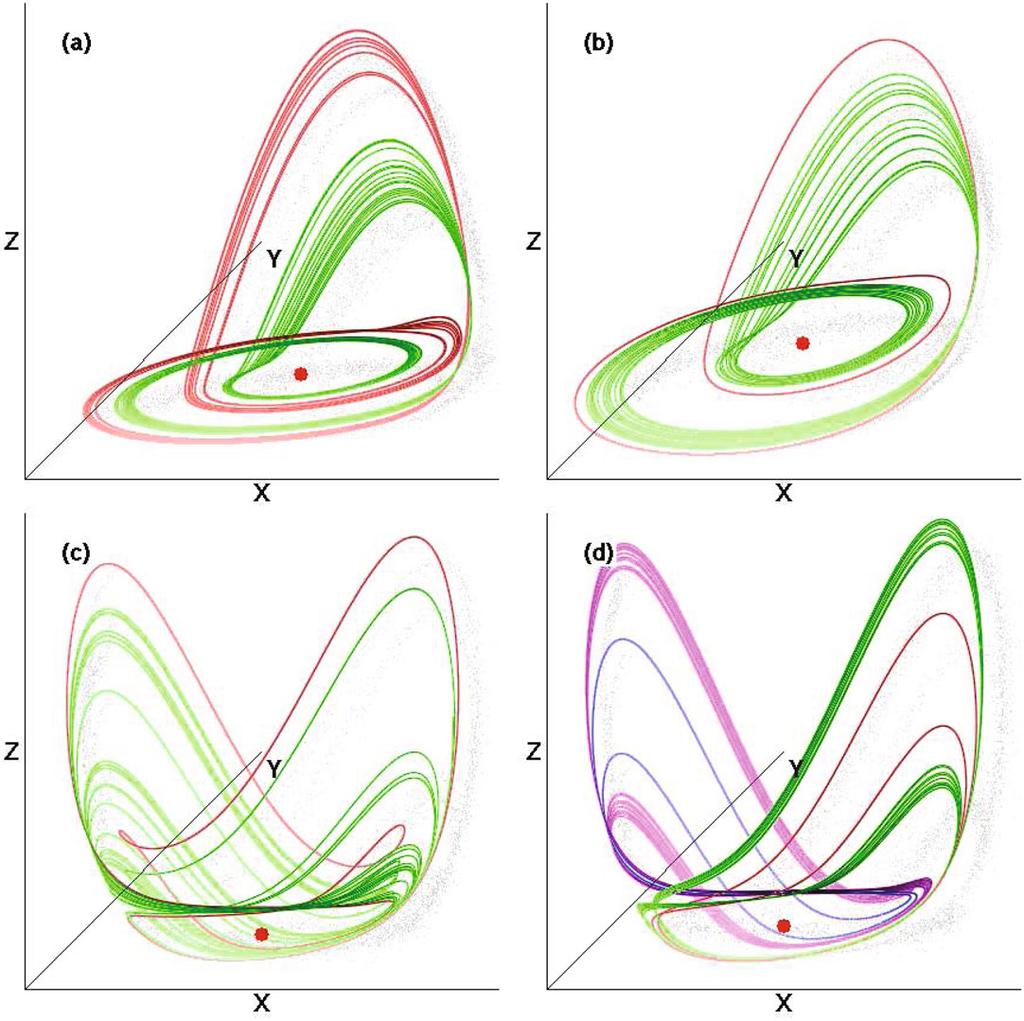 Multistability: Uncovering Hidden Attractors 1505 Fig. 14. Coexisting attractors in the original and symmetric Rössler systems. (a) System (1) with (a, b, c) =(0.29, 0.14, 4.