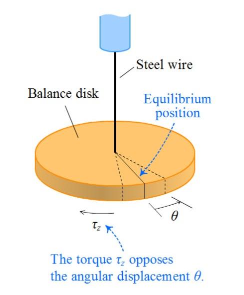 The balance disk has a moment of inertia II about its axis. The twisted steel wire exerts a restoring torque ττ zz that is proportional to the angular displacement θθ from the equilibrium position.