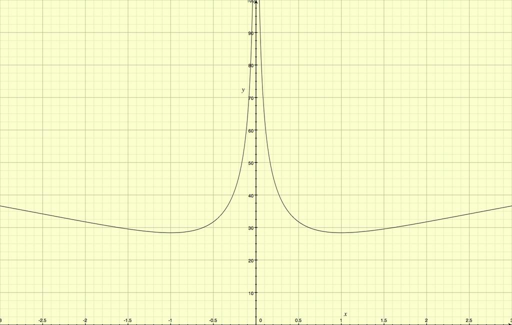 T a = 2π (k 2 + l a 2 (5 T b = 2π (k 2 2 f the period as a function of l a or l b is plotted symmetric curves are obtained.