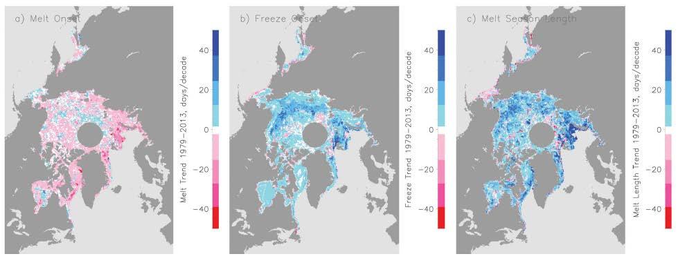 Arctic sea ice trends: melt/freeze All Arctic: melt onset earlier by 2 days per decade, freeze onset delayed by 3