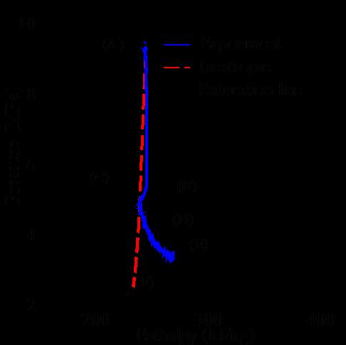 The expansion process with the initial temperature of C is shown in Figure 5.