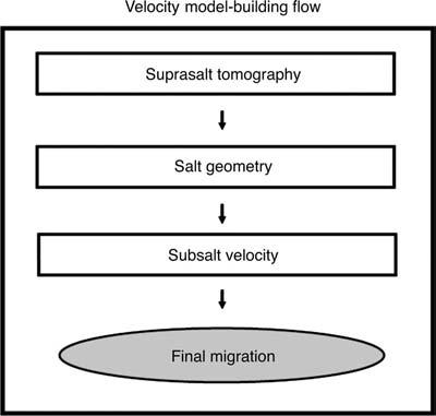 VE17 Wang et al. After defining the salt geometry, we face the challenging task of updating subsalt velocities.