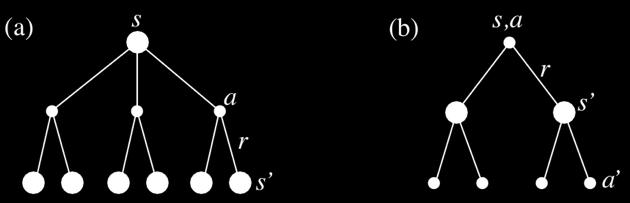 More on the Bellman Equation v (s) = X a (a s) X s 0,r h i p(s 0,r s, a) r + v (s 0 ) This is a set of equations (in fact, linear), one for each state.