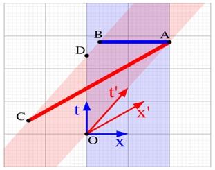 Double door spacetime diagram Blue and red bands show the barn & pole spacetime, respectively. Front of the pole hits back of barn at event A.
