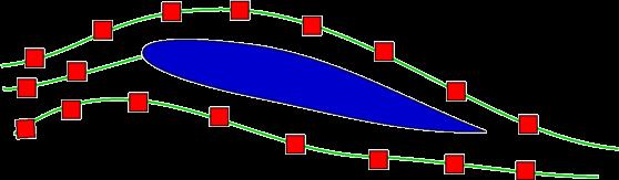6 POTENCIJALNO STRUJANJE Strujanje izvan graničnog sloja može se smatrati neviskoznim (nema trenja među slojevima struje) i nerotirajućim (čestice zraka ne rotiraju oko svojih osi nego se samo