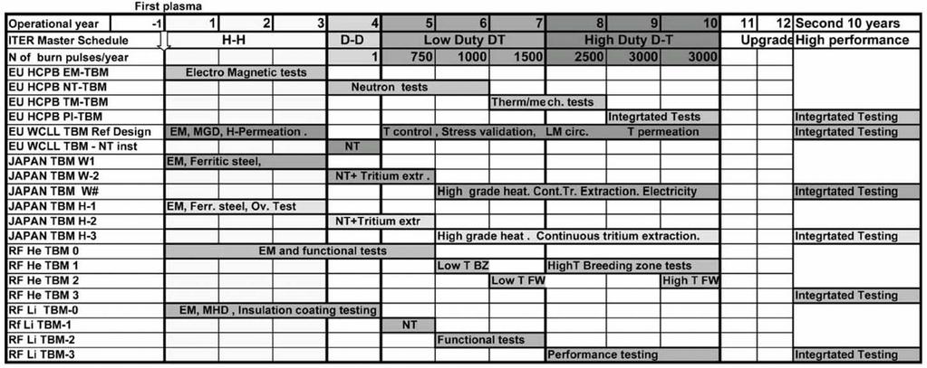 ITER Operational Plan and Co-odinated Schedule of Blanket Testing EM: Electro-magnetic. NT: Neutronics and Tritium Production. TM: Thermo mechanics.