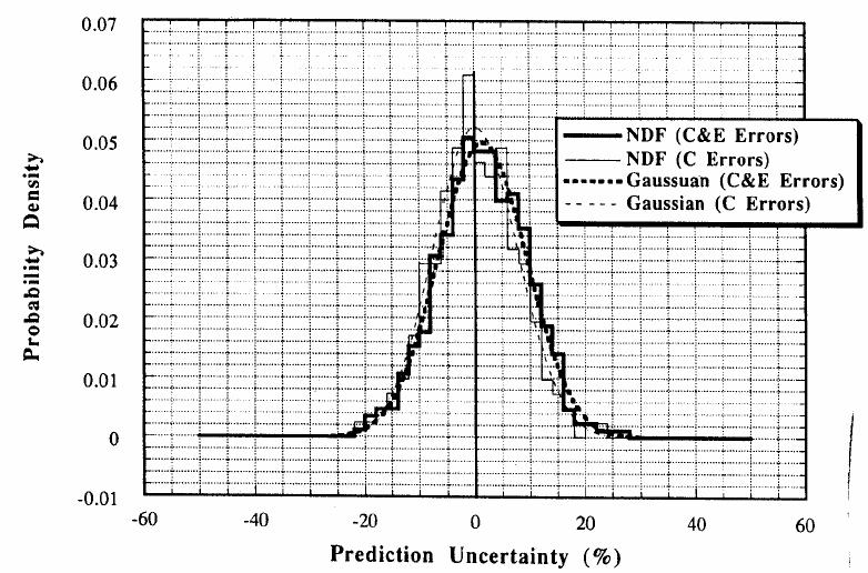 Normalized Density Function (NDF) and Safety Factors For the Prediction Uncertainty in T 6 (Li-glass