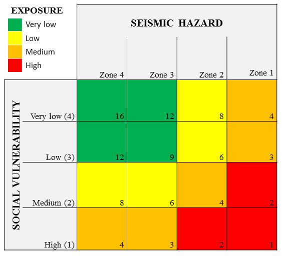 Social Vulnerability Seismic hazard Exposure map + = The risk matrix was used to build the integrated risk;