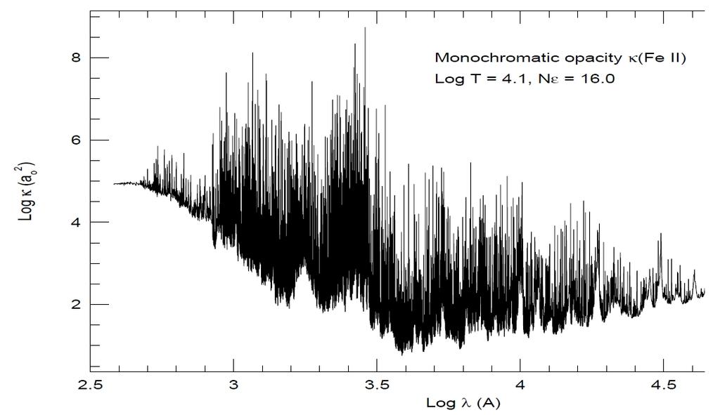 Monochromatic Opacities κ ν of Fe II on Sun s Surface Monochromatic opacity (κ ν ) depends on f ij κ ν (i j) = πe2 mc N if ij φ ν Increased opacity over 3000Å explains missing