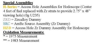 fuel assemblies and coolant