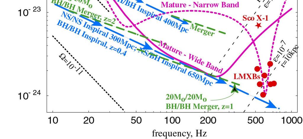 Advanced LIGO Factor 10 better amplitude sensitivity» (Reach) 3 = rate» Several hours of search equivalent to initial LIGO Factor 4 lower frequency NS Binaries: for three