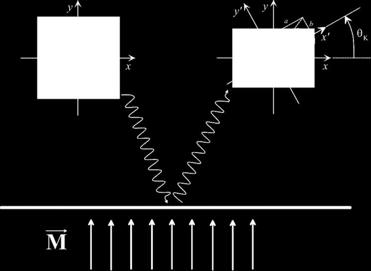 Magneto-optical Kerr effect Kerr (1876 Kerr (1878 Zeeman (1896
