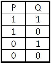 Assignment of Values For two propositional variables, we have 4 rows