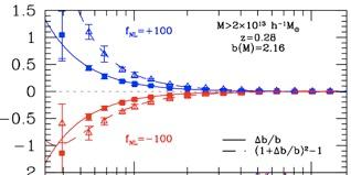 Halo power spectrum galaxy (or halo) biasing Assuming local bias model δ g (x) =b 1 δ m (x)+ 1 2 b 2δm(x)+ 2 d P g (k) =b 2 3 q 1P m (k)+b 1 b 2 (2π) 3 B m(k, q, q k) Measure the bispectrum through