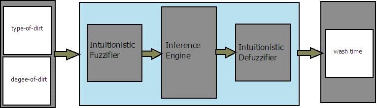 Intuitionistic Fuzzy Logic Control for Washing Machines 3. Basic Structure of the Proposed Model The basic structure of the intuitionistic fuzzy controller for washing machine is shown in Figure 1.