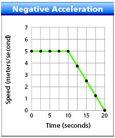 because it was moving up into the sky with constant acceleration This graph shows negative acceleration Constant negative acceleration decreases