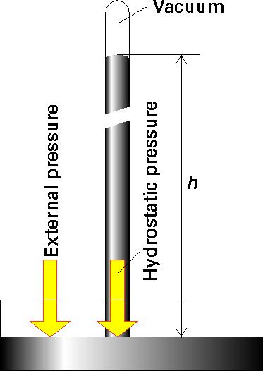 The pressure of the confined gas arises from the impact of the particles: they batter the inside surface of the piston and counter the battering of the molecules on the outside of the piston.