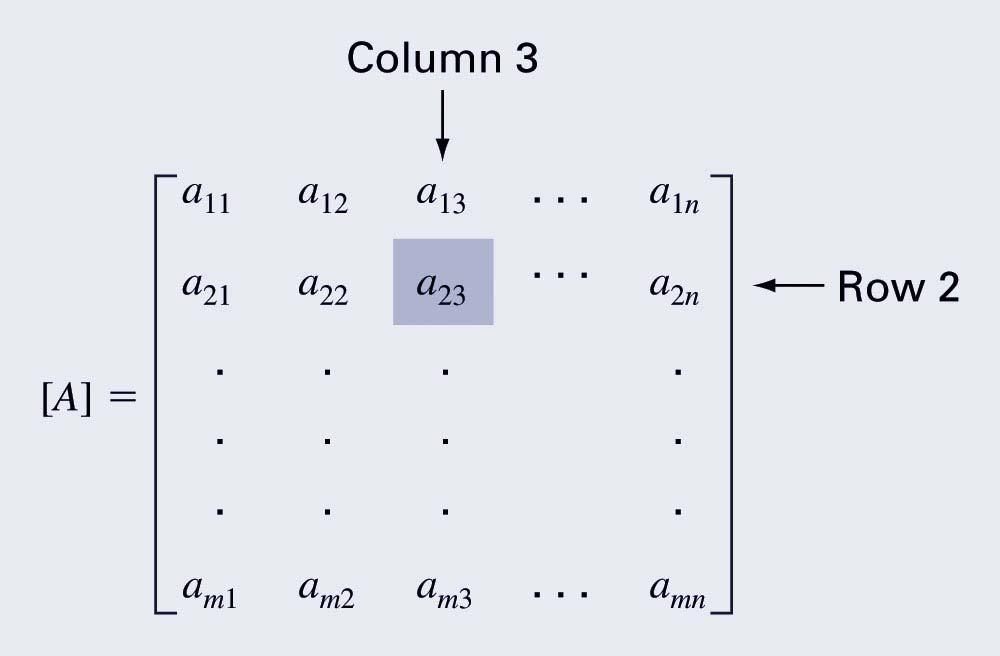 Matrix Notation A matrix consists of a rectangular array of elements represented by a