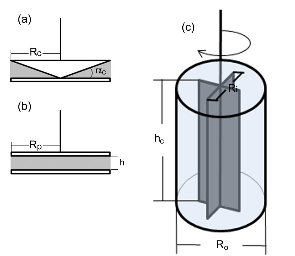 Chapter 2 Figure 2.4: Measuring geometries: cone-plate (a), plate-plate (b) and vanein-cup (c). (i) Cone-plate geometry, with a homogeneous shear stress.