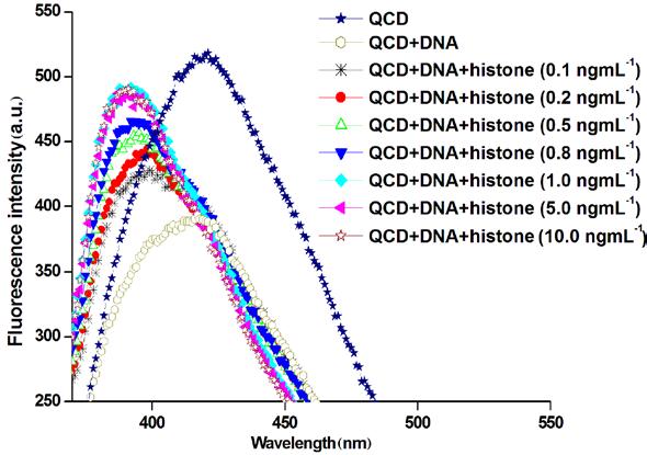 2 mgml -1 ; b) Densitometric analysis of luminescent domain of gel. Fig.