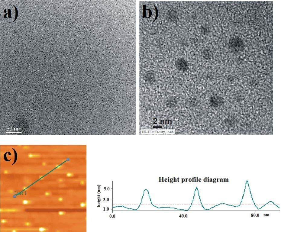 Fig. S3 a,b) TEM, c) AFM images of synthesized QCD with different magnification.